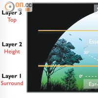 Auro-3D共有3層發聲Layers，分別為地面層、高空層及天花頂層。