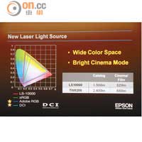 採用雷射光源下，能顯示出較sRGB、Adobe RGB等更廣闊的色域。