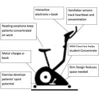 The Hypercycle以健身單車為藍本，在車頭安裝平板電腦電子書，邊踩單車邊學習，有助過度活躍症學童專注學習。