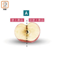 左半邊蘋果氧化變黃，與右半邊沒塗的位置差別不大。