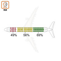 研究發現，飛機後排較安全。