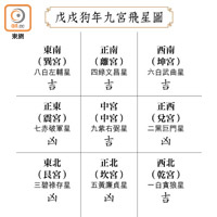 戊戌狗年九宮飛星圖