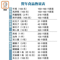 賀年食品熱量表