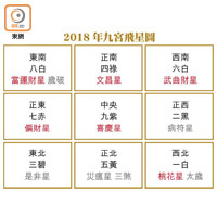 2018年九宮飛星圖