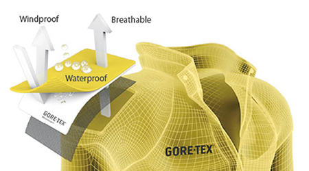 GORE-TEX®物料最關鍵的部分是一層超薄薄膜，薄膜上每平方吋擁有多達900萬個微細小孔，能做到透氣、防風、防水及保暖等功效。