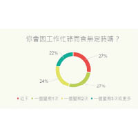 據調查顯示，只有27%的人士可依時飲食。