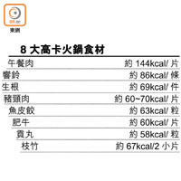 8大高卡火鍋食材