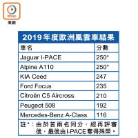 2019年度歐洲風雲車結果