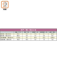 熱門「糉」類成份表