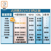 香港四大台5G月費計劃
