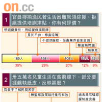 東方報業民意調查（成功訪問548名18歲或以上市民）