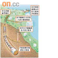 兩部鑽挖機各在入口、出口展開工作，預計一年後在隧道內「相遇」。