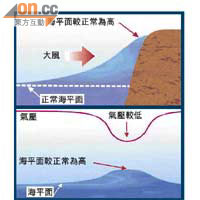 風暴潮的成因主要是颱風及其強大風力將海水推積於海岸及氣壓下降所引起的海平面上升。