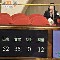 議案以三十五票贊成、無人反對、十二票棄權下通過。