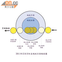 整個月食將由今晚七時半開始至明日凌晨才完結。