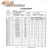 合和實業旗下管理公司前經理級人員涉嫌偽造培訓紀錄，員工簽署一欄的字迹相信來自同一人手筆。