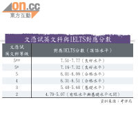 文憑試英文科與IELTS對應分數