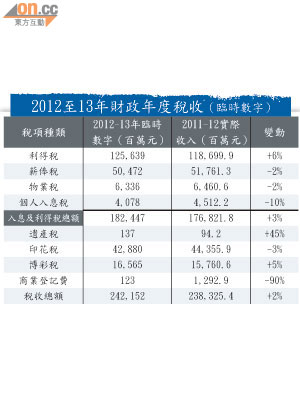 2012至13年財政年度稅收（臨時數字）