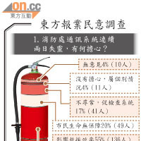 東方報業民意調查