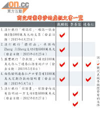 商交所案牽涉的虛假文書一覽