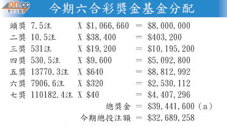 今期六合彩獎金基金分配