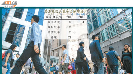 香港喪失全球競爭力榜首位置，議員、商會及學者均指政府要負一定責任。