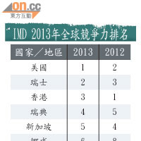 IMD 2013年全球競爭力排名