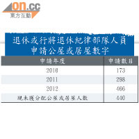退休或行將退休紀律部隊人員申請公屋或居屋數字