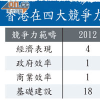 香港在四大競爭力範疇排名
