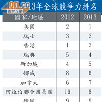 IMD 2013年全球競爭力排名