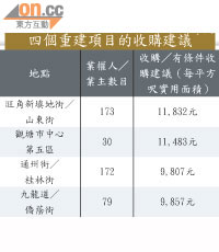 四個重建項目的收購建議