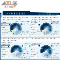 東方報業民意調查