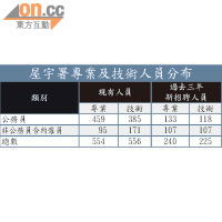 屋宇署專業及技術人員分布