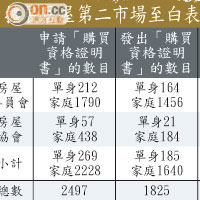 擴展居屋第二市場至白表買家計劃初步統計