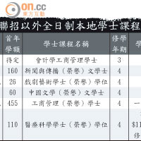 部分聯招以外全日制本地學士課程比較