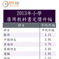 2013年小學廣用教科書定價升幅