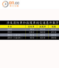 涉及消防車和救護車的交通意外數字