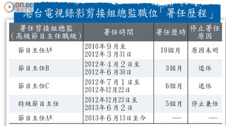 港台電視錄影剪接組總監職位「署任歷程」