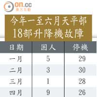 今年一至六月天平邨18部升降機故障