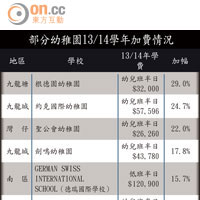 部分幼稚園13/14學年加費情況