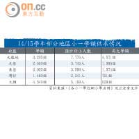 14/15學年部分地區小一學額供求情況