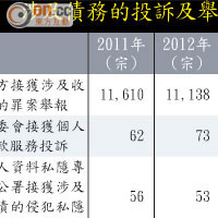 涉及債務的投訴及舉報