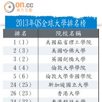2013年QS全球大學排名榜