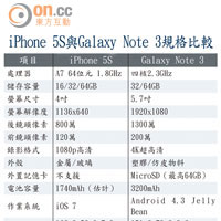 iPhone 5S與Galaxy Note 3規格比較