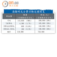 湯顯明或全署活動送禮開支<BR>兩表總計：數量126,130<BR>開支（元）1,312,000註：由於進位原因，數字加起來可能與總計略有出入