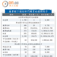 廉署轄下個別部門購買的禮物例子