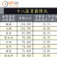 十八區貧窮情況