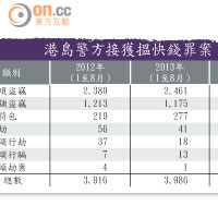 港島警方接獲搵快錢罪案 