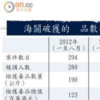 海關破獲的毒品數字