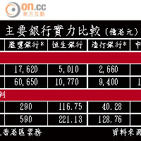 主要銀行實力比較